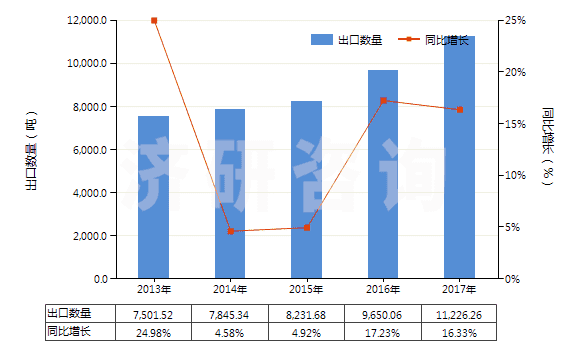 2013-2017年中國其他苷及其鹽、醚、酯和其他衍生物(HS29389090)出口量及增速統(tǒng)計